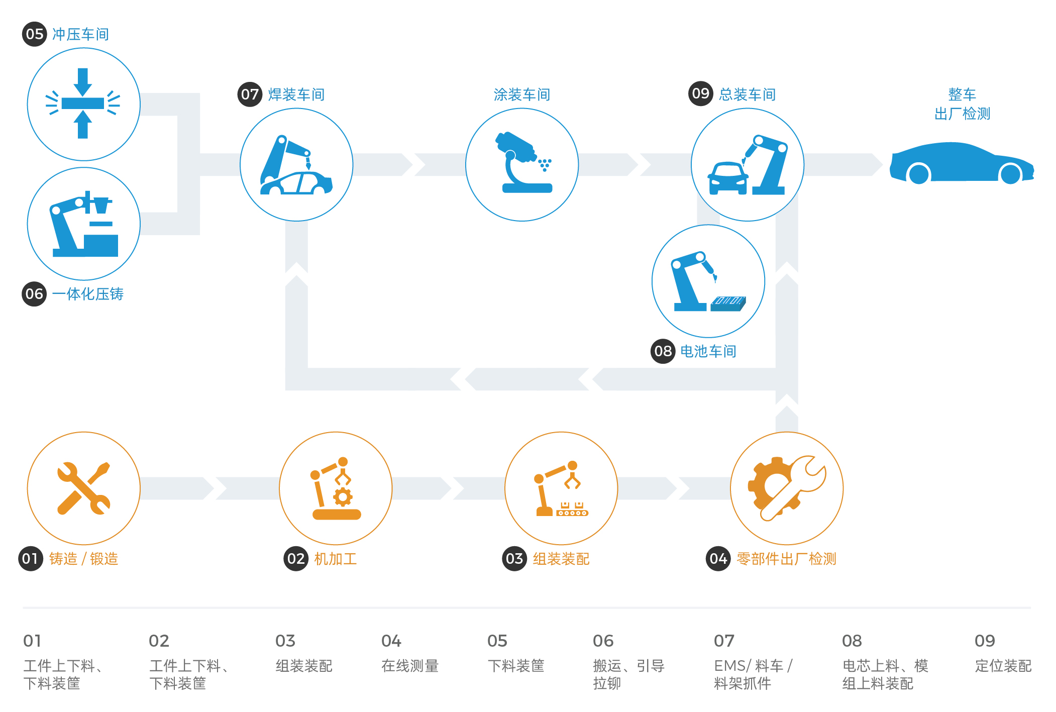 AI+3D視覺賦能汽車全場(chǎng)景智造升級(jí)，助力打造智能、柔性、精益化產(chǎn)線