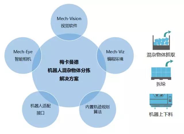 梅卡曼德技術和產品詳細介紹：如何做出一個智能機器人